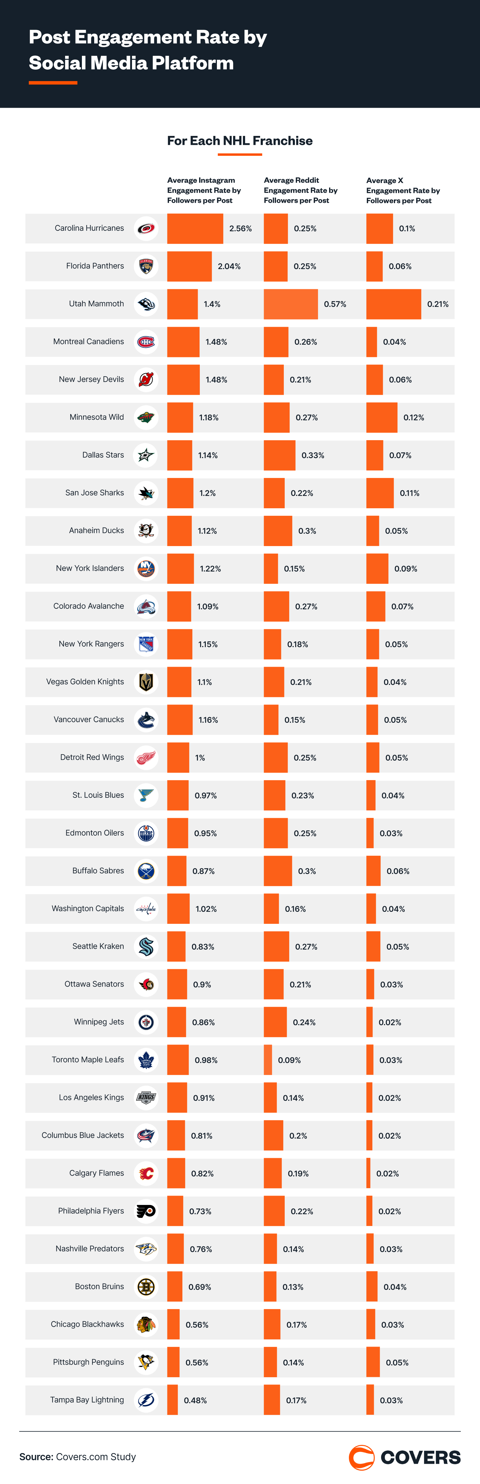 NHL teams engagement rate.