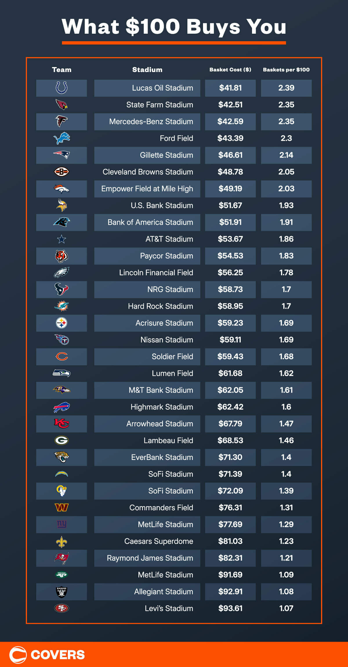 What $100 buys you at every NFL stadium - Covers