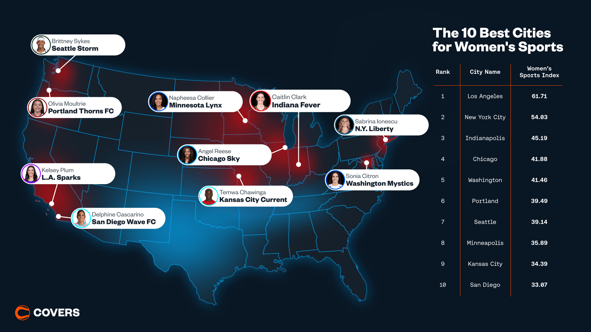 Top 10 Cities For Women's Sports