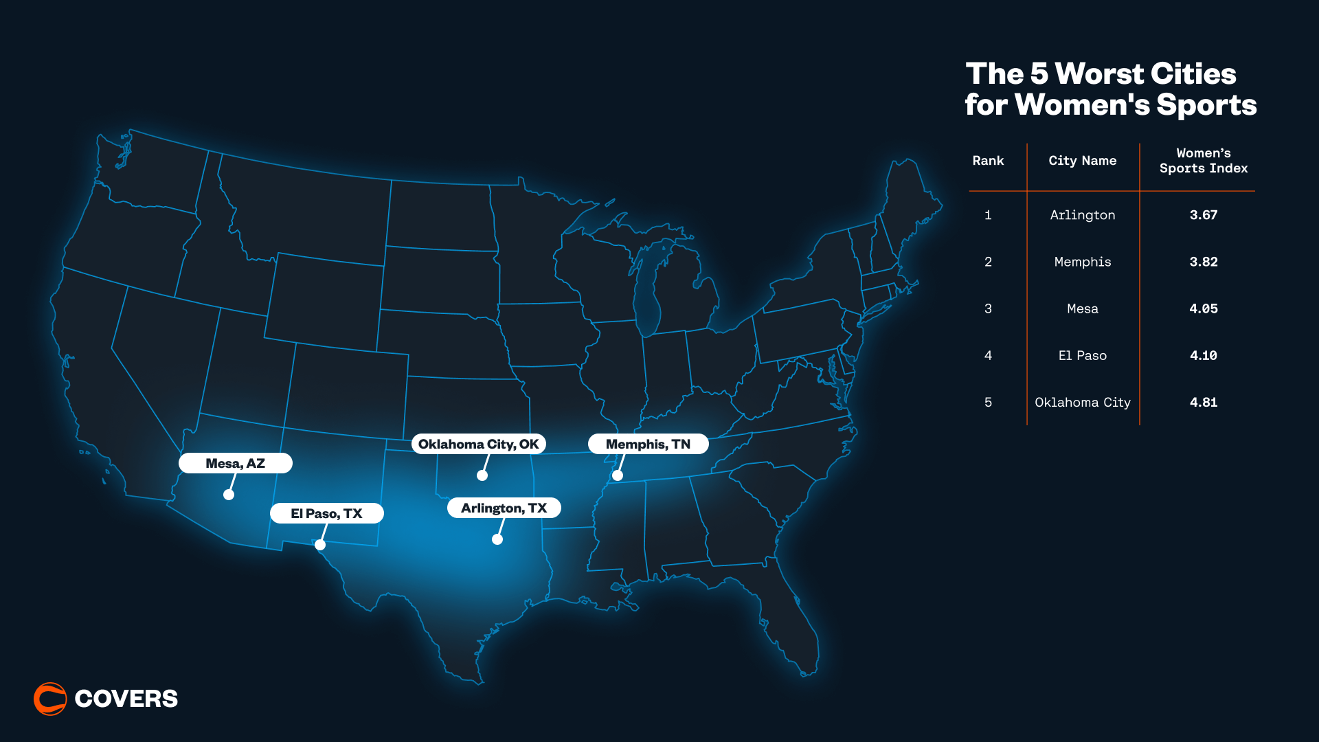 5 Worst Cities For Women's Sports