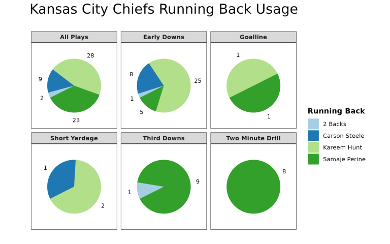 Chiefs Week 4 RB Touches