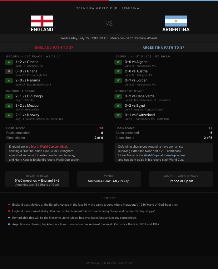 England vs. Argentina Cheat Sheet