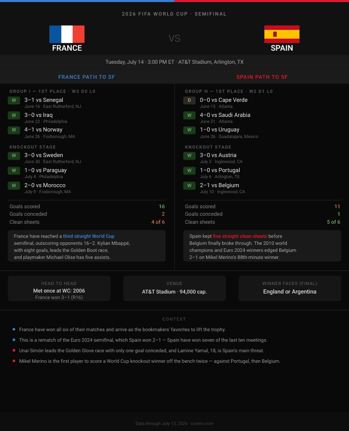 France vs. Spain Cheat Sheet
