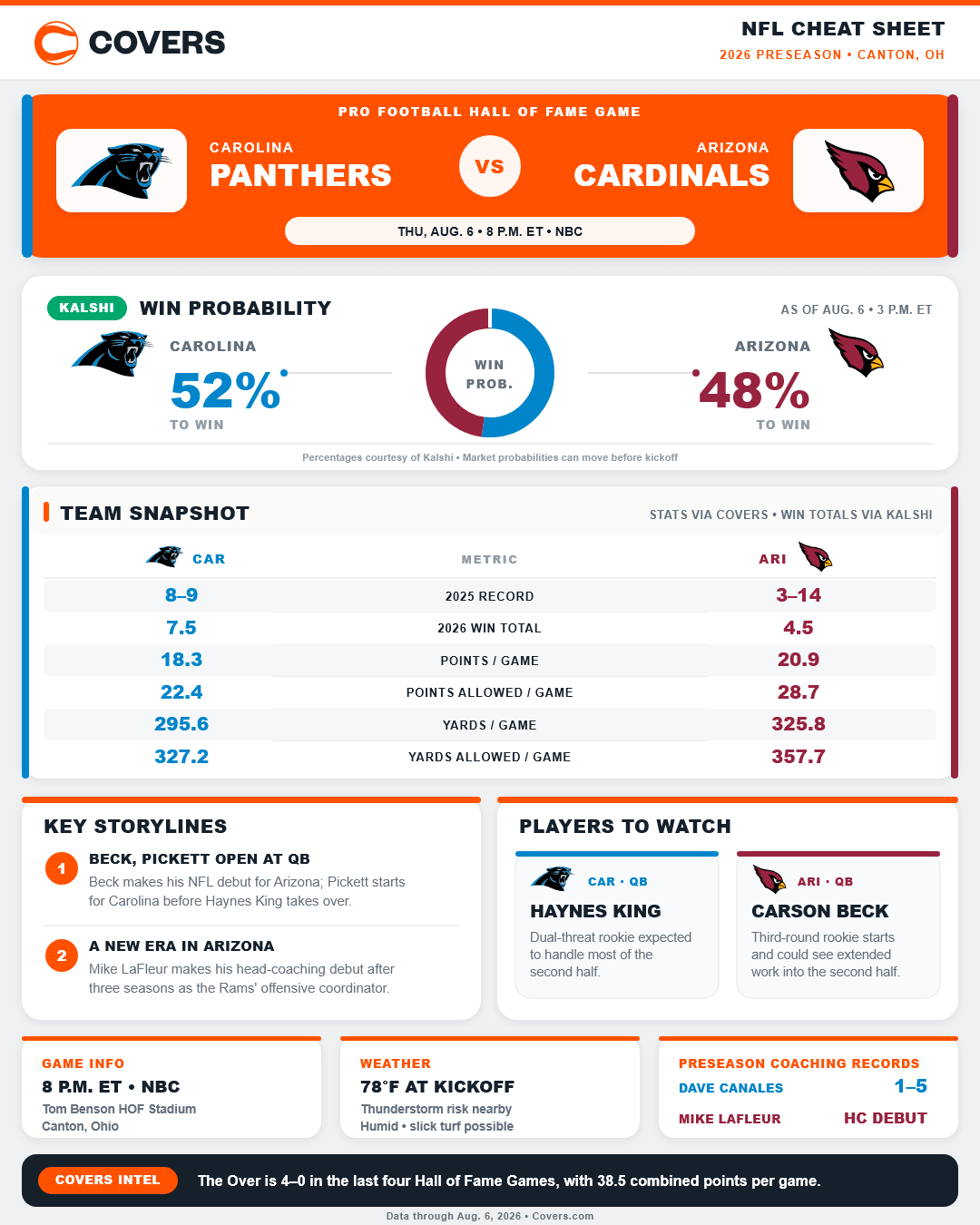 Hall of Fame Game Cheat Sheet