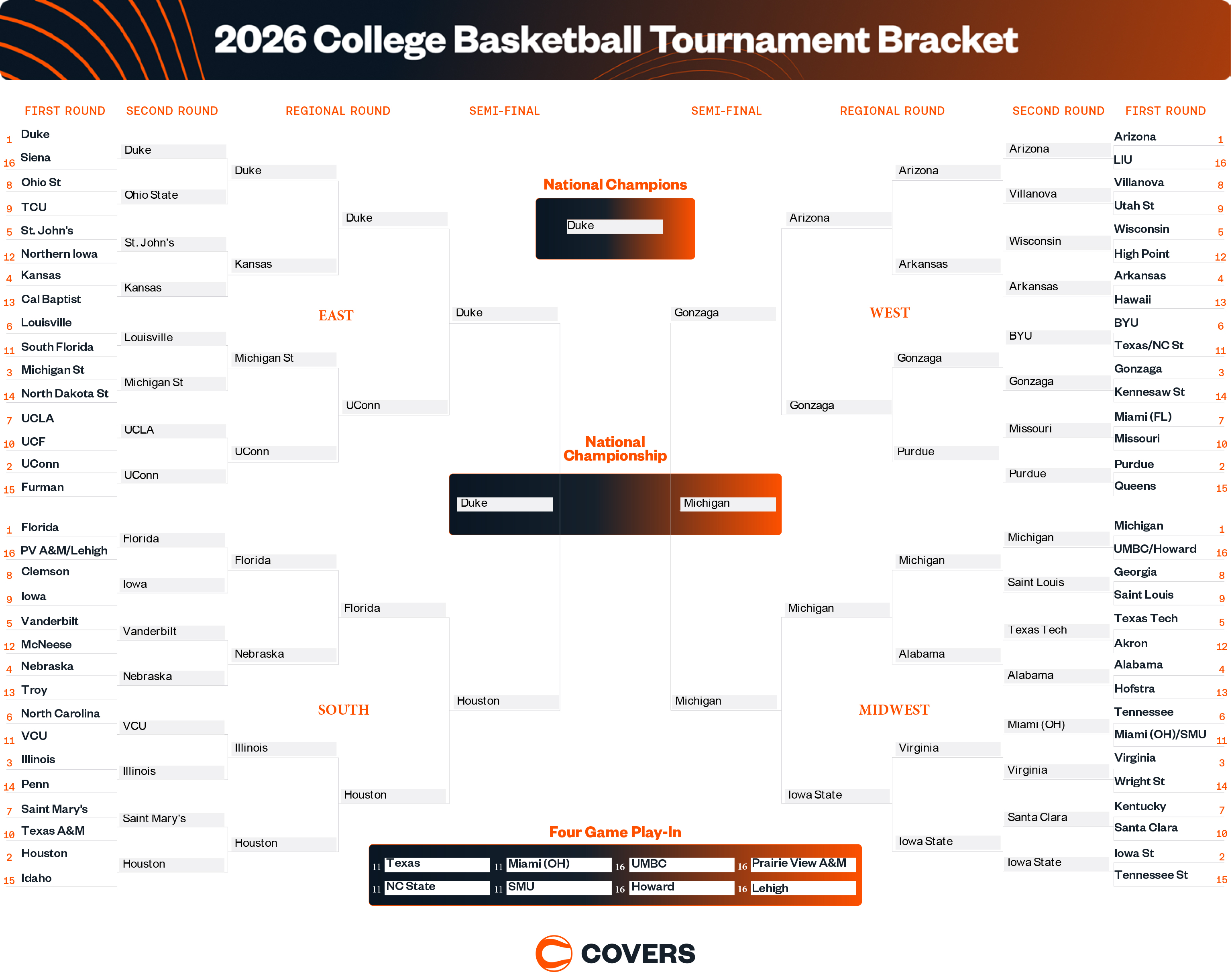 Covers AI Bracket 2026