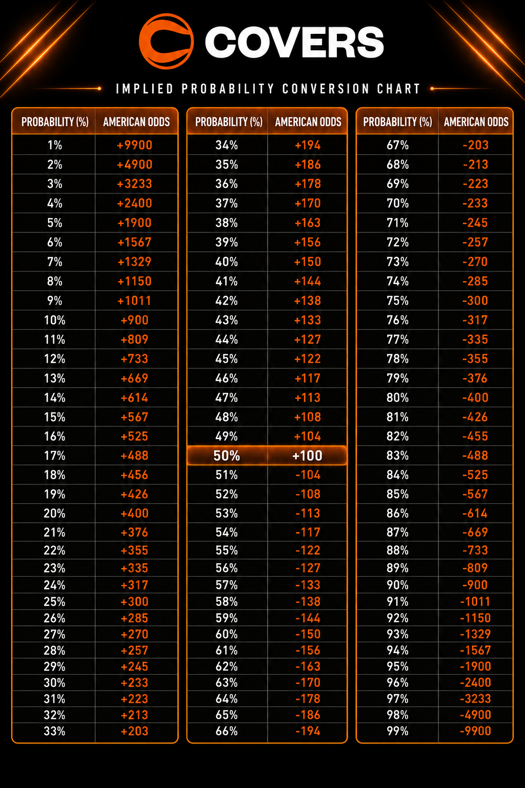 Implied Probability Conversion Chart