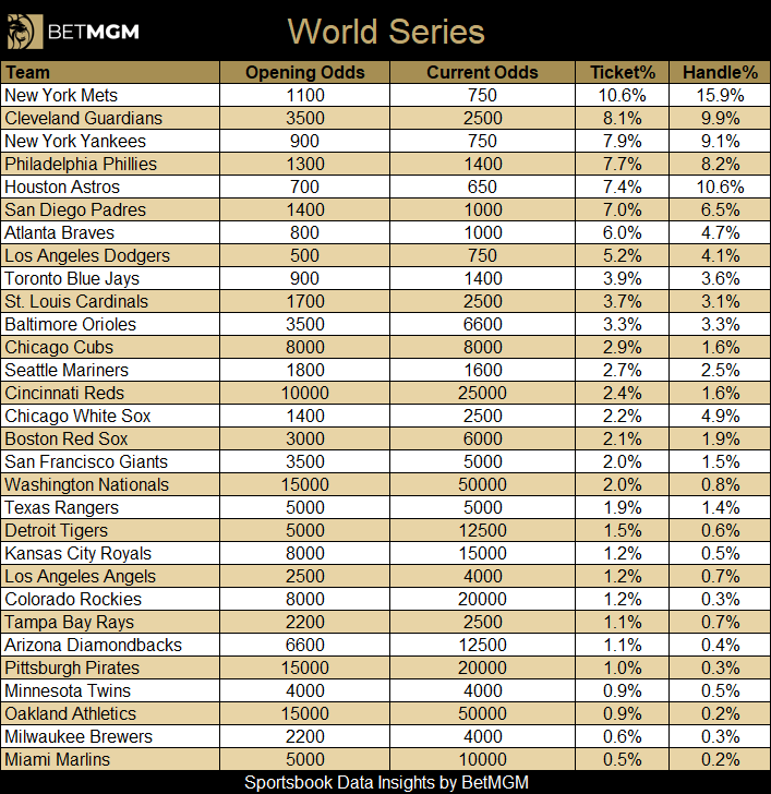 Early mlb 2023 world series insights from betmgm MLB Betting Covers