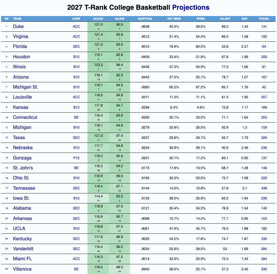Ranked College Basketball